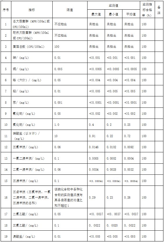 浙江浦江縣用戶水龍頭水質(zhì)監(jiān)測結果