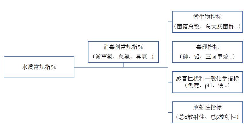 新的 《生活飲用水衛(wèi)生標(biāo)準(zhǔn)》從2023年4月1日起實(shí)施啦！